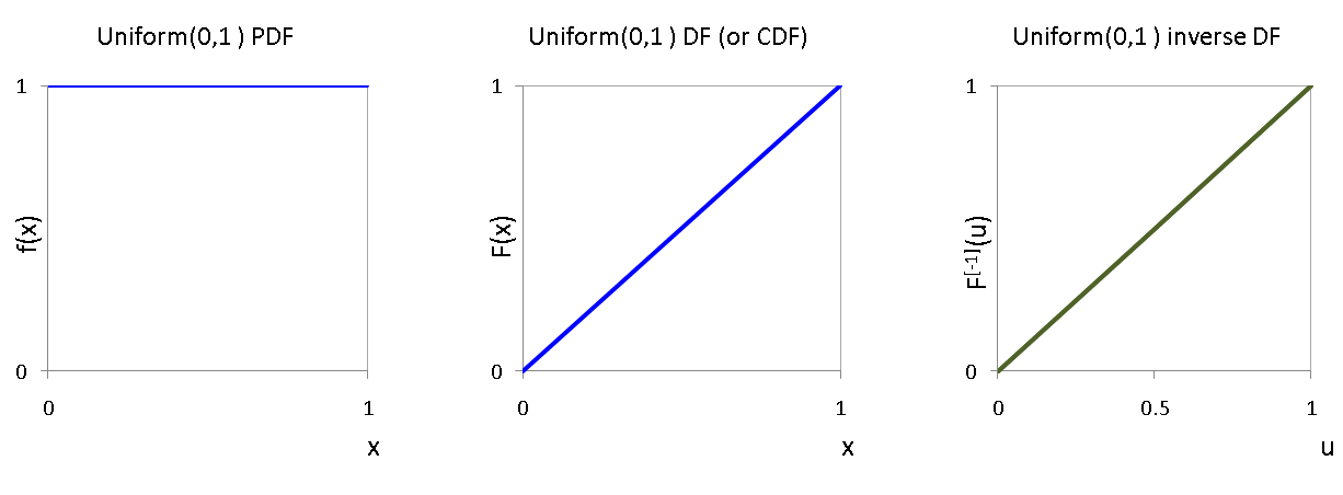 Uniform01ThreeCharts